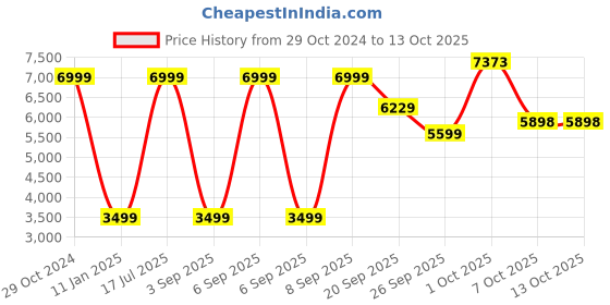 myntra.com Allen Solly Slim-Fit Single-Breasted Formal Blazer allen solly Price History Graph from 29 Oct 2024 to 12 Oct 2025