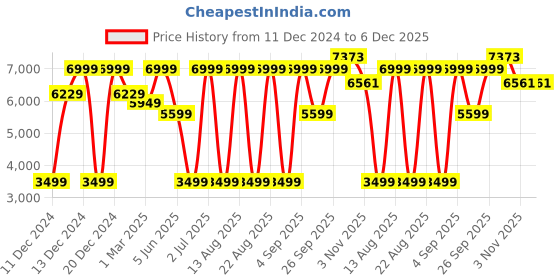 myntra.com Allen Solly Slim-Fit Single-Breasted Formal Blazer allen solly Price History Graph from 11 Dec 2024 to 6 Dec 2025