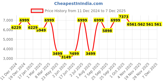 myntra.com Allen Solly Slim-Fit Single-Breasted Formal Blazer allen solly Price History Graph from 11 Dec 2024 to 5 Dec 2025