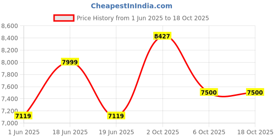 myntra.com Allen Solly Slim-Fit Single Breasted Formal Blazer allen solly Price History Graph from 1 Jun 2025 to 17 Oct 2025