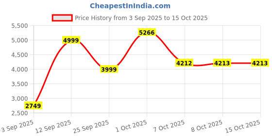 myntra.com Allen Solly Slim-Fit Single Breasted Formal Blazer allen solly Price History Graph from 3 Sep 2025 to 15 Oct 2025
