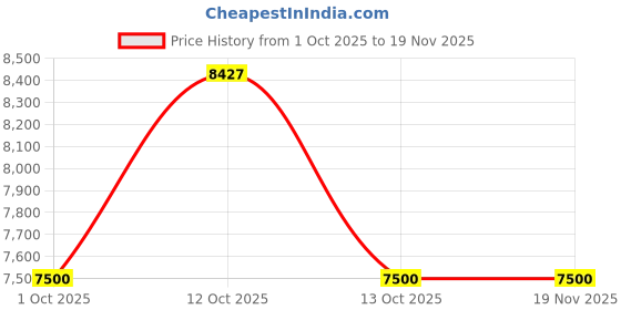 myntra.com Allen Solly Slim-Fit Single-Breasted Formal Blazer allen solly Price History Graph from 1 Oct 2025 to 19 Nov 2025