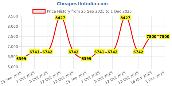 myntra.com Allen Solly Slim-Fit Single Breasted Formal Blazer allen solly Price History Graph from 25 Sep 2025 to 1 Dec 2025