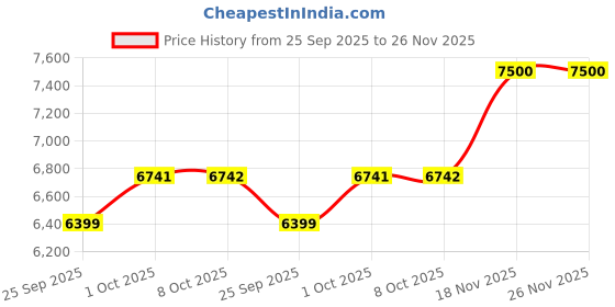 myntra.com Allen Solly Slim-Fit Single Breasted Formal Blazer allen solly Price History Graph from 25 Sep 2025 to 25 Nov 2025