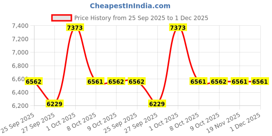 myntra.com Allen Solly Slim-Fit Single Breasted Formal Blazer allen solly Price History Graph from 25 Sep 2025 to 30 Nov 2025