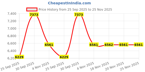 myntra.com Allen Solly Slim-Fit Single Breasted Formal Blazer allen solly Price History Graph from 25 Sep 2025 to 25 Nov 2025