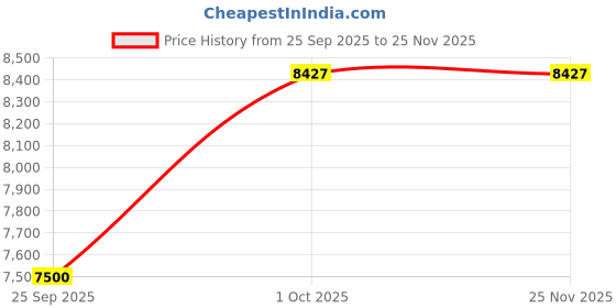 myntra.com Allen Solly Slim-Fit Single Breasted Formal Blazer allen solly Price History Graph from 25 Sep 2025 to 24 Nov 2025