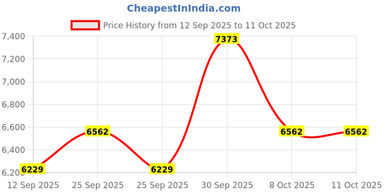 myntra.com allen solly sport Allen Solly Slim-Fit Single Breasted Formal Blazer allen solly sport Price History Graph from 12 Sep 2025 to 10 Oct 2025
