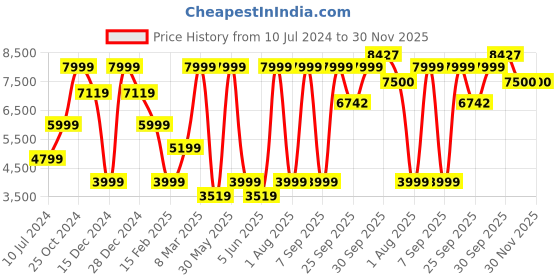 myntra.com Allen Solly Slim Fit Single Breasted Formal Blazers allen solly Price History Graph from 10 Jul 2024 to 30 Nov 2025