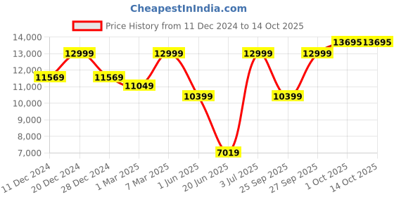 myntra.com Allen Solly Slim-Fit Single-Breasted Formal Suit allen solly Price History Graph from 11 Dec 2024 to 13 Oct 2025