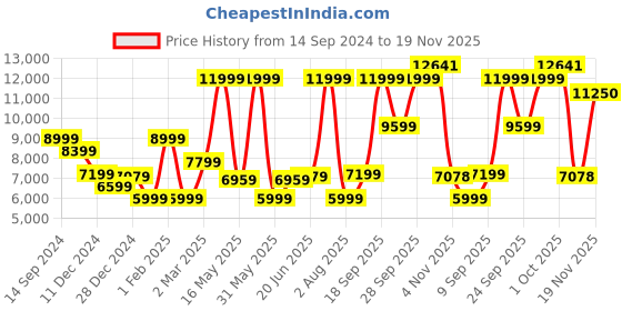 myntra.com Allen Solly Slim Fit Single-Breasted Formal Two Piece Suit allen solly Price History Graph from 14 Sep 2024 to 19 Nov 2025