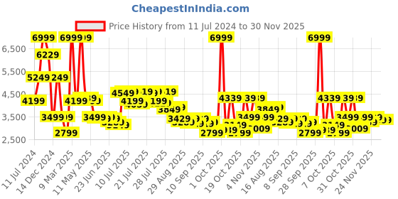 myntra.com Allen Solly Slim Fit Single-Breasted Pure Cotton Blazer allen solly Price History Graph from 11 Jul 2024 to 30 Nov 2025