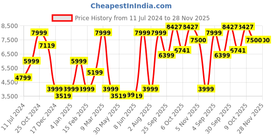 myntra.com Allen Solly Slim-Fit Single Breasted Pure Cotton Formal Blazer allen solly Price History Graph from 11 Jul 2024 to 28 Nov 2025