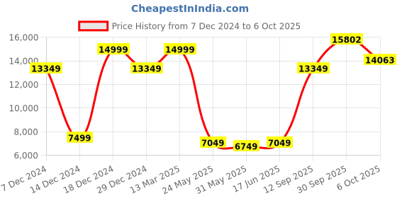 myntra.com Allen Solly Slim-Fit Single-Breasted Three-Piece Formal Suit allen solly Price History Graph from 7 Dec 2024 to 6 Oct 2025