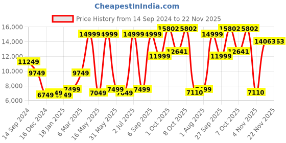 myntra.com Allen Solly Slim-Fit Single-Breasted Three-Piece Formal Suit allen solly Price History Graph from 14 Sep 2024 to 22 Nov 2025