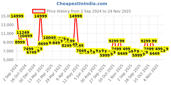 myntra.com Allen Solly Slim-Fit Single-Breasted Three-Piece Formal Suit allen solly Price History Graph from 2 Sep 2024 to 24 Nov 2025
