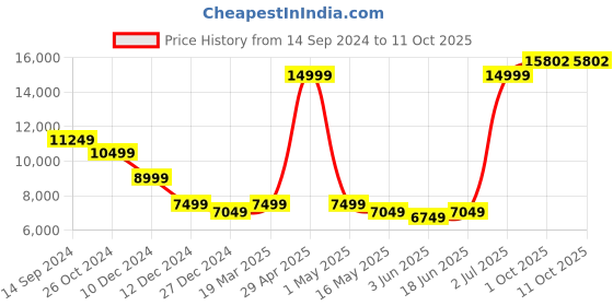 myntra.com Allen Solly Slim-Fit Single-Breasted Three-Piece Formal Suit allen solly Price History Graph from 14 Sep 2024 to 11 Oct 2025