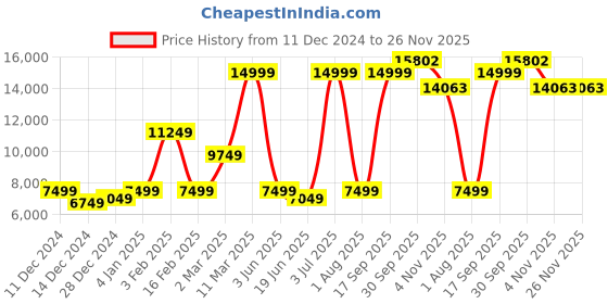 myntra.com Allen Solly Slim-Fit Single-Breasted Three-Piece Formal Suit allen solly Price History Graph from 11 Dec 2024 to 25 Nov 2025