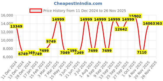 myntra.com Allen Solly Slim-Fit Single-Breasted Three-Piece Formal Suit allen solly Price History Graph from 11 Dec 2024 to 24 Nov 2025