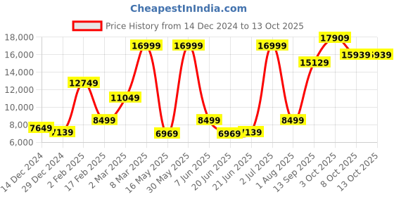myntra.com Allen Solly Slim-Fit Single-Breasted Three-Piece Formal Suit allen solly Price History Graph from 14 Dec 2024 to 12 Oct 2025