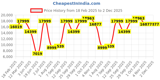 myntra.com Allen Solly Slim Fit Single-Breasted Three Piece Formal Suit allen solly Price History Graph from 18 Feb 2025 to 2 Dec 2025