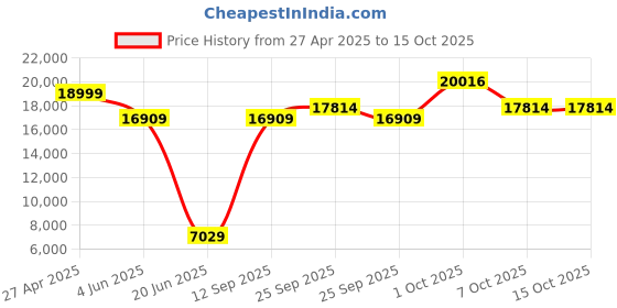 myntra.com Allen Solly Slim-Fit Single-Breasted Three-Piece Suit allen solly Price History Graph from 27 Apr 2025 to 15 Oct 2025