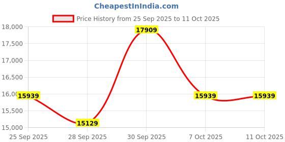 myntra.com Allen Solly Slim-Fit Single-Breasted Three-Piece Suit allen solly Price History Graph from 25 Sep 2025 to 10 Oct 2025