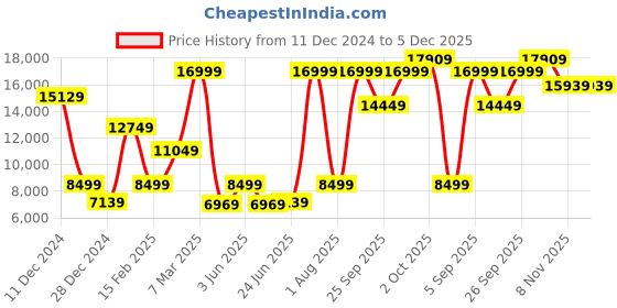 myntra.com Allen Solly Slim-Fit Single-Breasted Three Piece Suits allen solly Price History Graph from 11 Dec 2024 to 5 Dec 2025