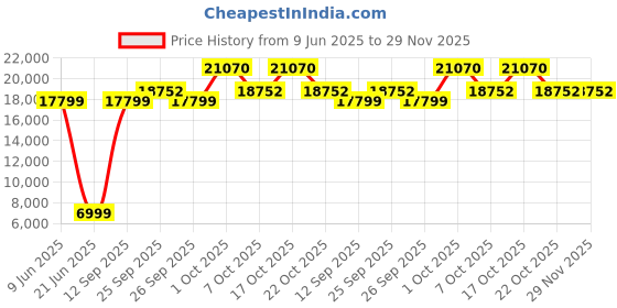 myntra.com Allen Solly Slim-Fit Single-Breasted Three-Piece Suits allen solly Price History Graph from 9 Jun 2025 to 29 Nov 2025