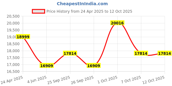 myntra.com Allen Solly Slim-Fit Single-Breasted Three-Piece Suits allen solly Price History Graph from 24 Apr 2025 to 11 Oct 2025