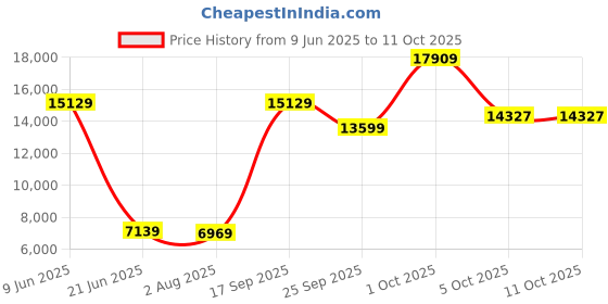 myntra.com Allen Solly Slim-Fit Single-Breasted Three-Piece Suits allen solly Price History Graph from 9 Jun 2025 to 10 Oct 2025