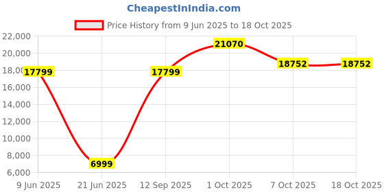 myntra.com Allen Solly Slim-Fit Single-Breasted Three-Piece Suits allen solly Price History Graph from 9 Jun 2025 to 18 Oct 2025