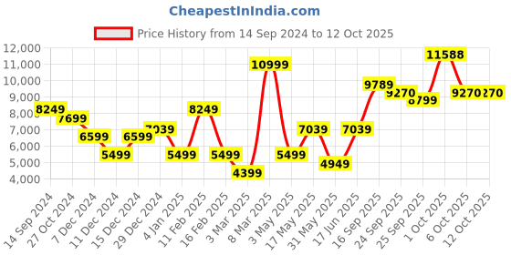 myntra.com Allen Solly Slim-Fit Single-Breasted Two-Piece Formal Suit allen solly Price History Graph from 14 Sep 2024 to 12 Oct 2025