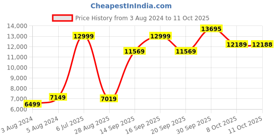 myntra.com Allen Solly Slim Fit Single Breasted Two Piece Formal Suit allen solly Price History Graph from 3 Aug 2024 to 8 Oct 2025