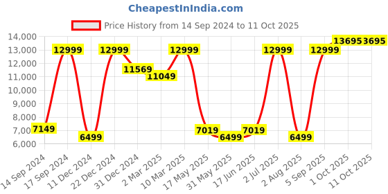 myntra.com Allen Solly Slim-Fit Single-Breasted Two-Piece Formal Suit allen solly Price History Graph from 14 Sep 2024 to 10 Oct 2025