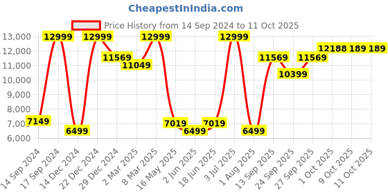 myntra.com Allen Solly Slim-Fit Single-Breasted Two-Piece Formal Suit allen solly Price History Graph from 14 Sep 2024 to 10 Oct 2025
