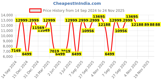 myntra.com Allen Solly Slim-Fit Single-Breasted Two-Piece Formal Suit allen solly Price History Graph from 14 Sep 2024 to 23 Nov 2025