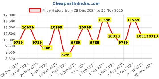 myntra.com Allen Solly Slim-Fit Single-Breasted Two-Piece Formal Suit allen solly Price History Graph from 29 Dec 2024 to 30 Nov 2025