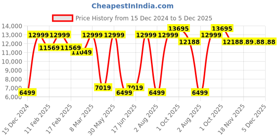 myntra.com Allen Solly Slim-Fit Single-Breasted Two-Piece Formal Suit allen solly Price History Graph from 15 Dec 2024 to 5 Dec 2025