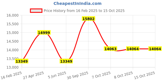 myntra.com Allen Solly Slim Fit Single-Breasted Two Piece Formal Suit allen solly Price History Graph from 16 Feb 2025 to 14 Oct 2025