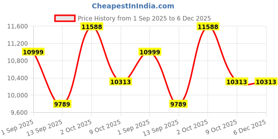 myntra.com Allen Solly Slim-Fit Single-Breasted Two-Piece Formal Suit allen solly Price History Graph from 1 Sep 2025 to 5 Dec 2025