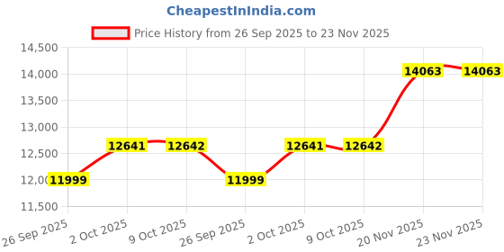 myntra.com Allen Solly Slim Fit Single Breasted Two Piece Formal Suit allen solly Price History Graph from 26 Sep 2025 to 23 Nov 2025
