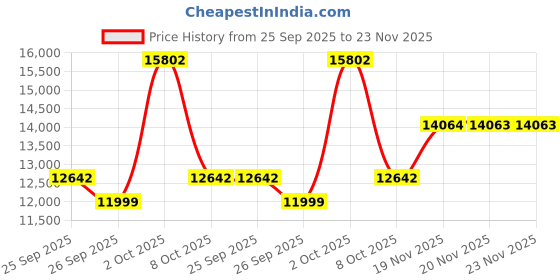 myntra.com Allen Solly Slim Fit Single Breasted Two Piece Formal Suit allen solly Price History Graph from 25 Sep 2025 to 23 Nov 2025