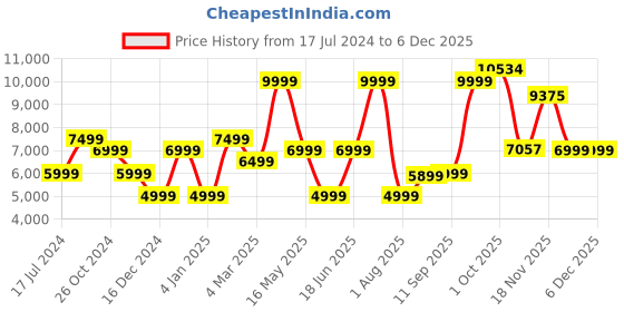 myntra.com Allen Solly Slim-Fit Single-Breasted Two-Piece Party Suit allen solly Price History Graph from 17 Jul 2024 to 4 Dec 2025