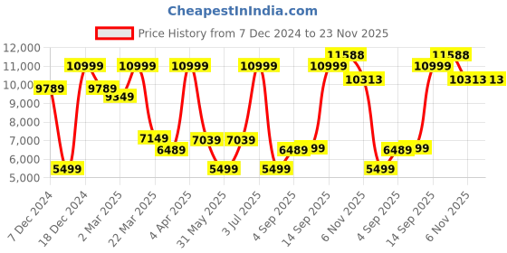 myntra.com Allen Solly Slim-Fit Single-Breasted Two-Piece Party Suit allen solly Price History Graph from 7 Dec 2024 to 22 Nov 2025