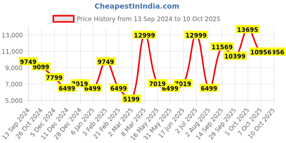 myntra.com Allen Solly Slim Fit Single Breasted Two Piece Party Suit allen solly Price History Graph from 13 Sep 2024 to 10 Oct 2025