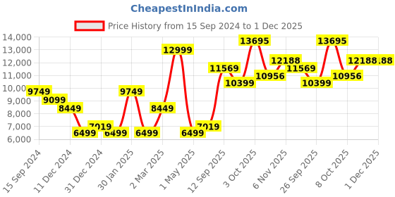 myntra.com Allen Solly Slim-Fit Single-Breasted Two-Piece Pure Cotton Party Suit allen solly Price History Graph from 15 Sep 2024 to 30 Nov 2025