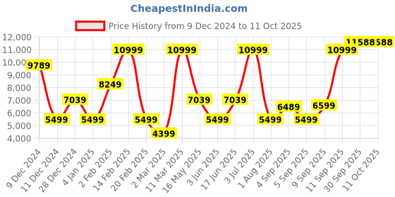 myntra.com Allen Solly Slim-Fit Single-Breasted Two-Piece Suit allen solly Price History Graph from 9 Dec 2024 to 11 Oct 2025