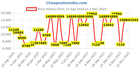 myntra.com Allen Solly Slim-Fit Single-Breasted Two Piece Suit allen solly Price History Graph from 14 Sep 2024 to 1 Dec 2025