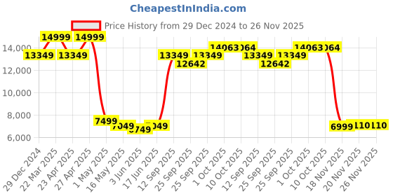 myntra.com Allen Solly Slim-Fit Single-Breasted Two-Piece Suit allen solly Price History Graph from 29 Dec 2024 to 25 Nov 2025